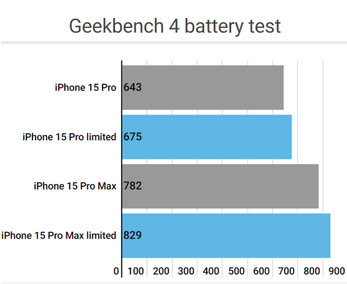 唐县apple维修站iPhone15Pro的ProMotion高刷功能耗电吗