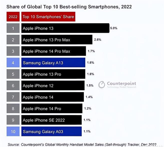 唐县苹果维修分享:为什么iPhone14的销量不如iPhone13? 