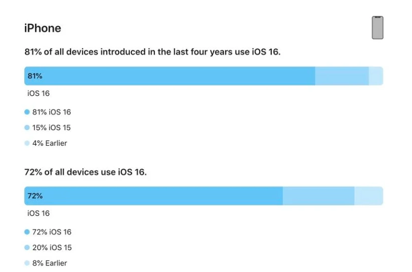 唐县苹果手机维修分享iOS 16 / iPadOS 16 安装率 