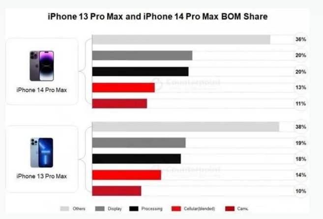 唐县苹果手机维修分享iPhone 14 Pro的成本和利润 